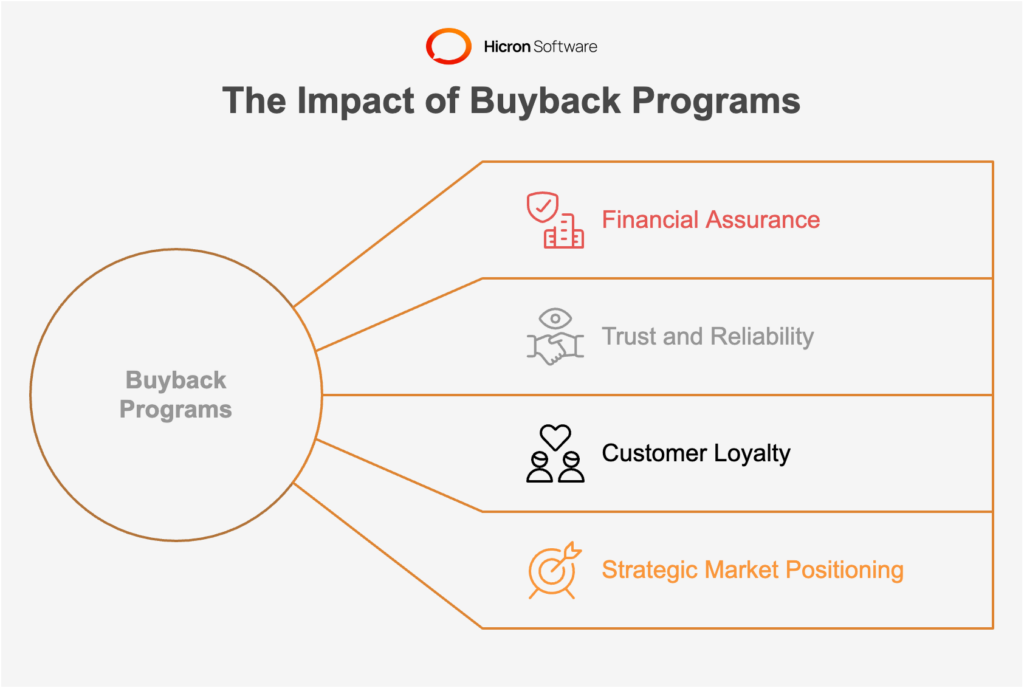 The role of buyback programs in retaining automotive customers