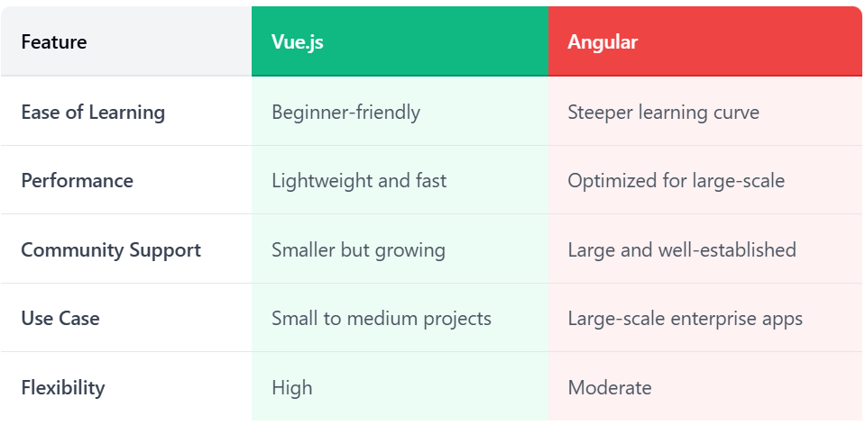 angular and vue comparison of key differences by Hicron Software