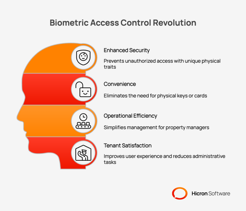Illustration of biometric access control in commercial properties, showcasing fingerprint and facial recognition technology for secure, convenient entry, eliminating the need for physical keys or access cards while streamlining property management operations.