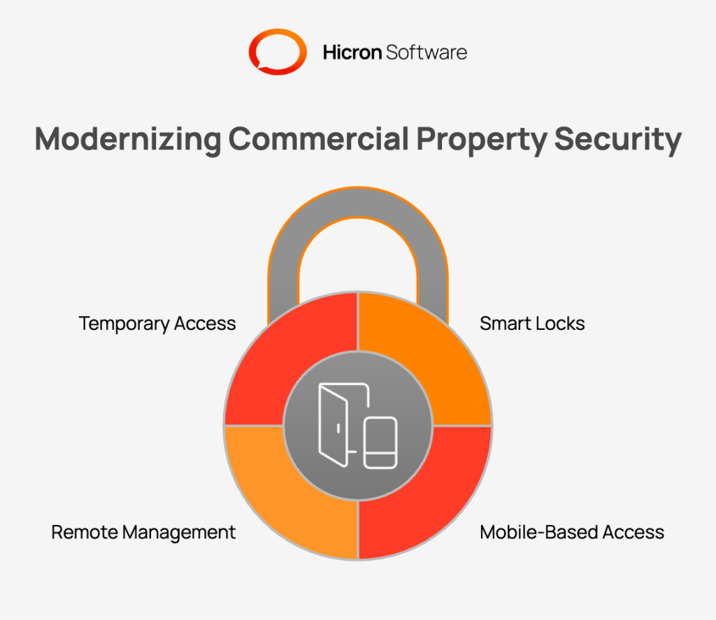 Visualization of smart access control systems in commercial buildings, featuring smartphone-enabled locks, biometric authentication, and remote management capabilities for enhanced security and convenience.
