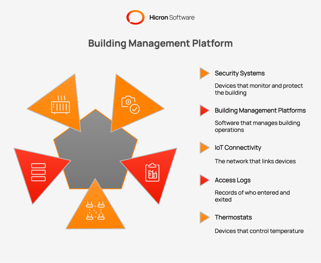 Illustration of IoT-enabled security systems integrated with building management platforms, showcasing a centralized dashboard for monitoring cameras, access logs, and environmental controls, enhancing efficiency and tenant experience.