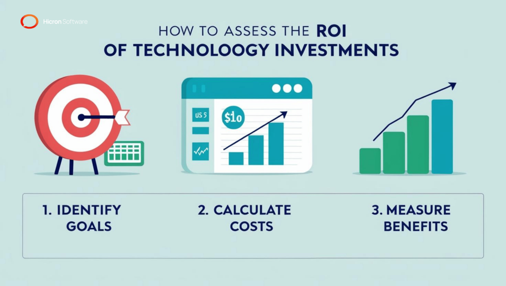  a 3 step process on How to Assess the ROI of Technology Investments Before committing to a new tool, it’s essential to calculate its potential return on investment. Here’s how to accurately assess the ROI of real estate technology: 1. Identify Goals 2. Calculate Costs 3. Measure Benefits