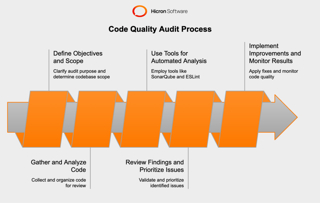 Steps to conduct a code quality audit, including defining objectives, analyzing code, using automated tools like SonarQube, ESLint, and Checkmarx, prioritizing issues, and implementing improvements.