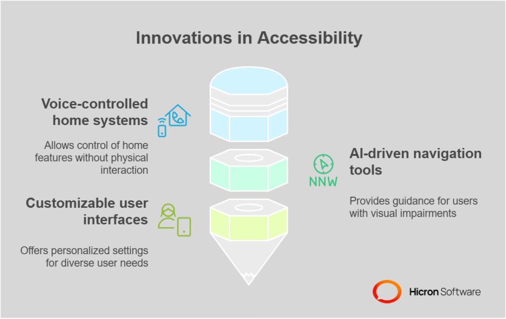 Examples of accessibility-driven innovations