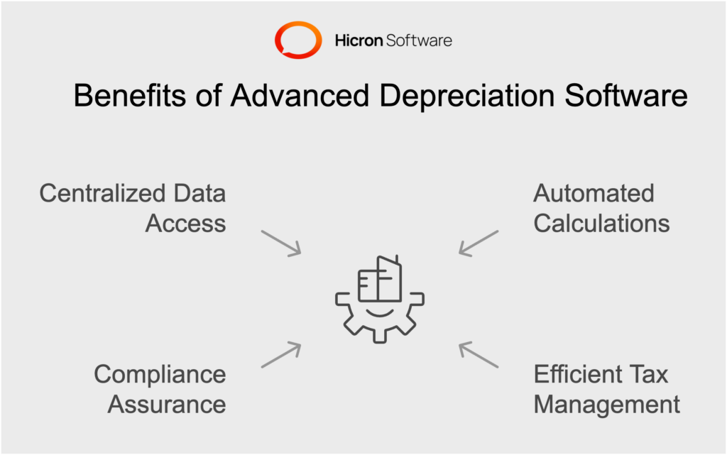 Here’s what advanced depreciation software can do for your business: 

Automated Calculations 
Software designed for depreciation management eliminates the need for lengthy manual calculations. It swiftly generates accurate depreciation schedules, saving you time and resources. 

Efficient Tax Management 
Equipped with tools tailored for real estate tax depreciation, these systems optimize your tax filings and highlight potential tax-saving strategies for property owners. 

Compliance Assurance and Peace of Mind 
Tax rules can change rapidly, and staying up-to-date is crucial. Innovative real estate tax software keeps you informed and compliant, reducing the risk of penalties. 

Centralized Data Access 
With all relevant property data stored in one place, these tools make it easy to manage multiple properties effectively. This also facilitates better decision-making for real estate investors and managers. 