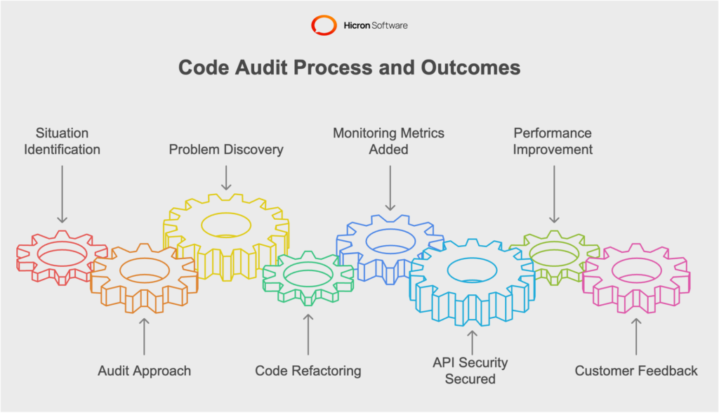 This illustrates the multi-faceted nature of audits—bolstering performance and steering long-term success.