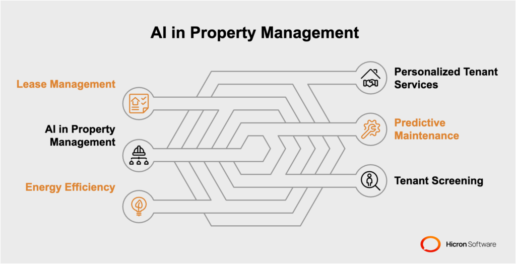 AI Applications in Property Management Hicron Software