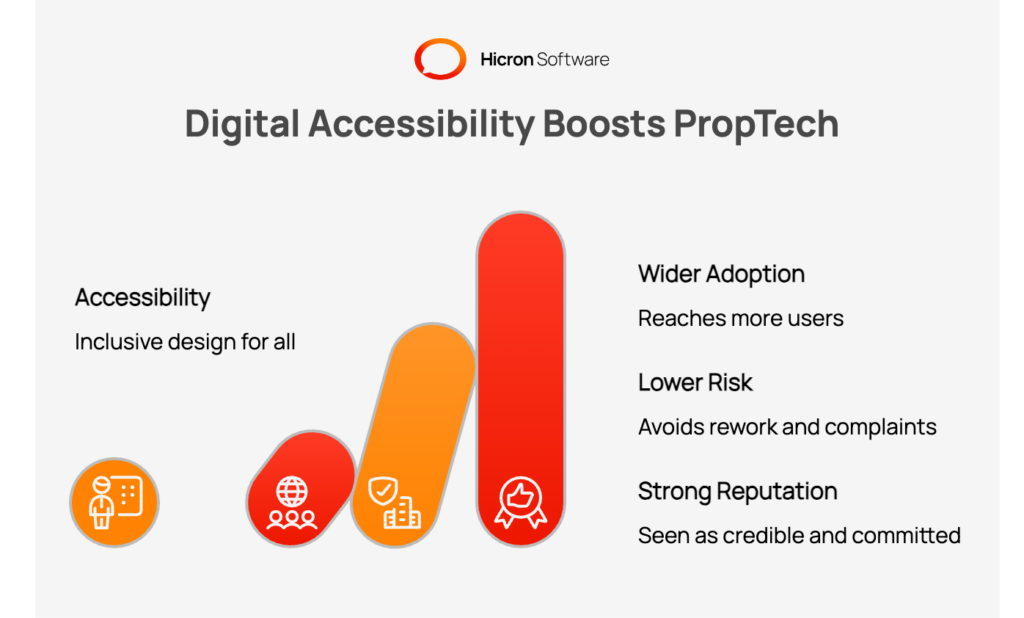 Visual showing Business Benefits of Digital Accessibility in PropTech Platforms