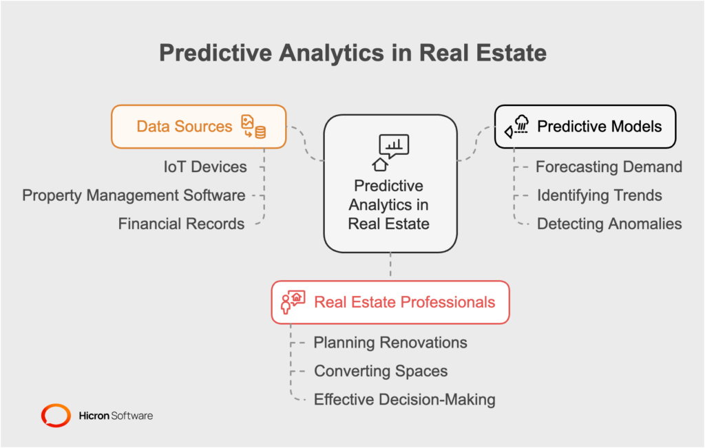 How predictive models forecast property trends?