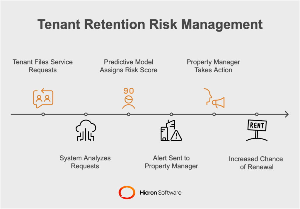 Tenant Retention Risk Management Hicron Software