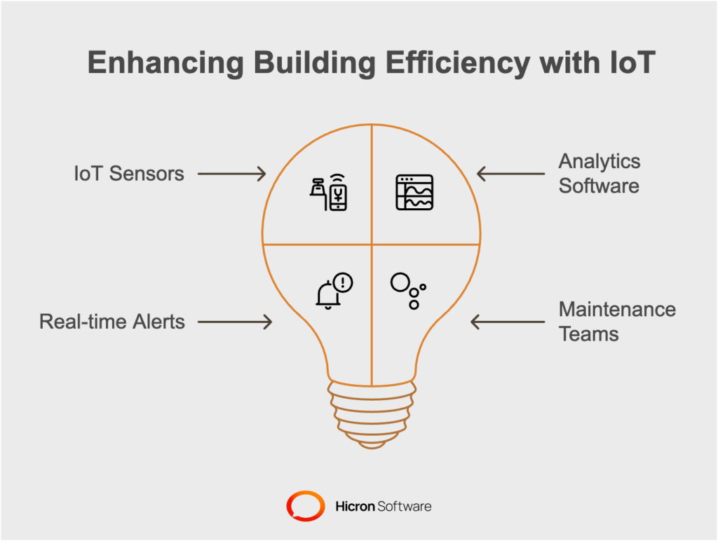 Enhancing Building Efficiency with IoT