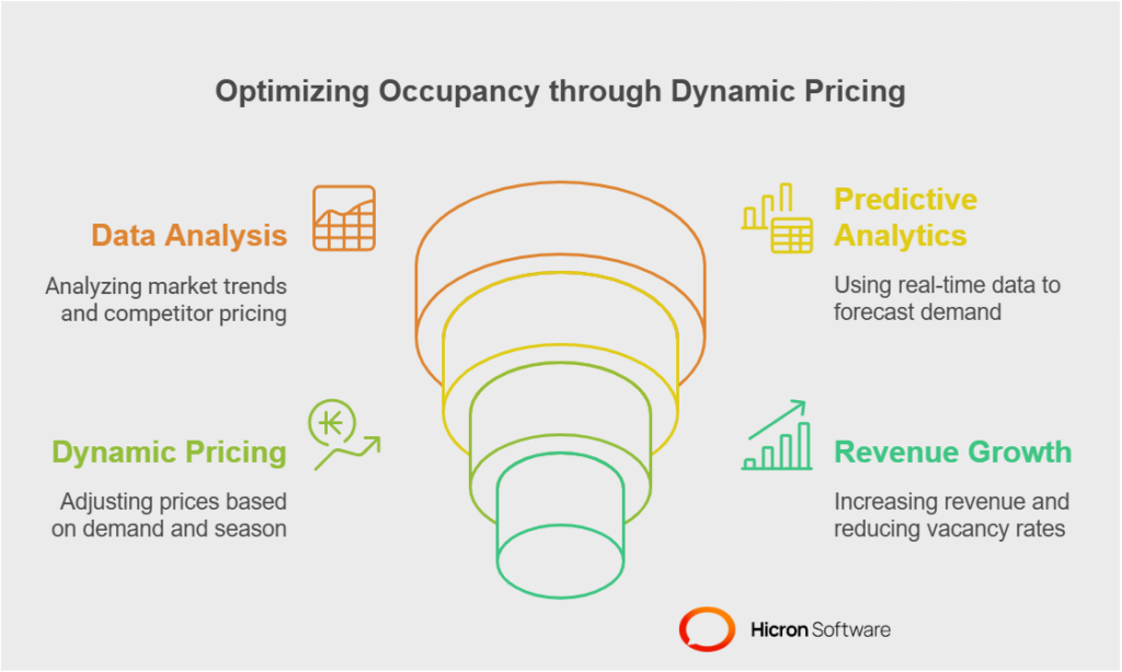 Strategic pricing to reduce vacancies