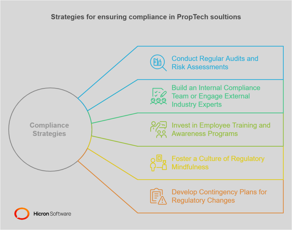 Strategies for ensuring compliance in PropTech Solutions 