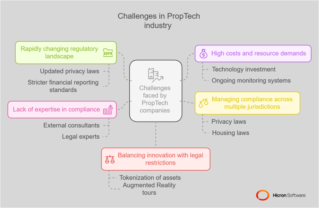 Challenges faced by PropTech companies