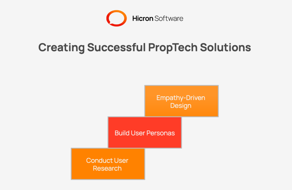 An overview of understanding user needs in PropTech solutions, highlighting the importance of user research, well-defined personas, and empathy-driven design. Key points include conducting interviews, surveys, and focus groups to uncover user pain points, creating personas for tenants, landlords, property managers, and investors, and applying empathy to design functional and intuitive platforms. Examples include AI integration for tenant communication and IoT features for automating tasks like temperature control, ensuring user satisfaction and loyalty.