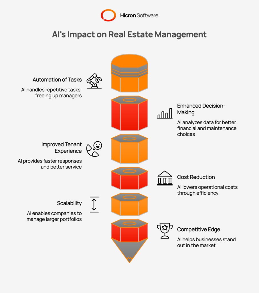 AI's Impact on Real Estate Management