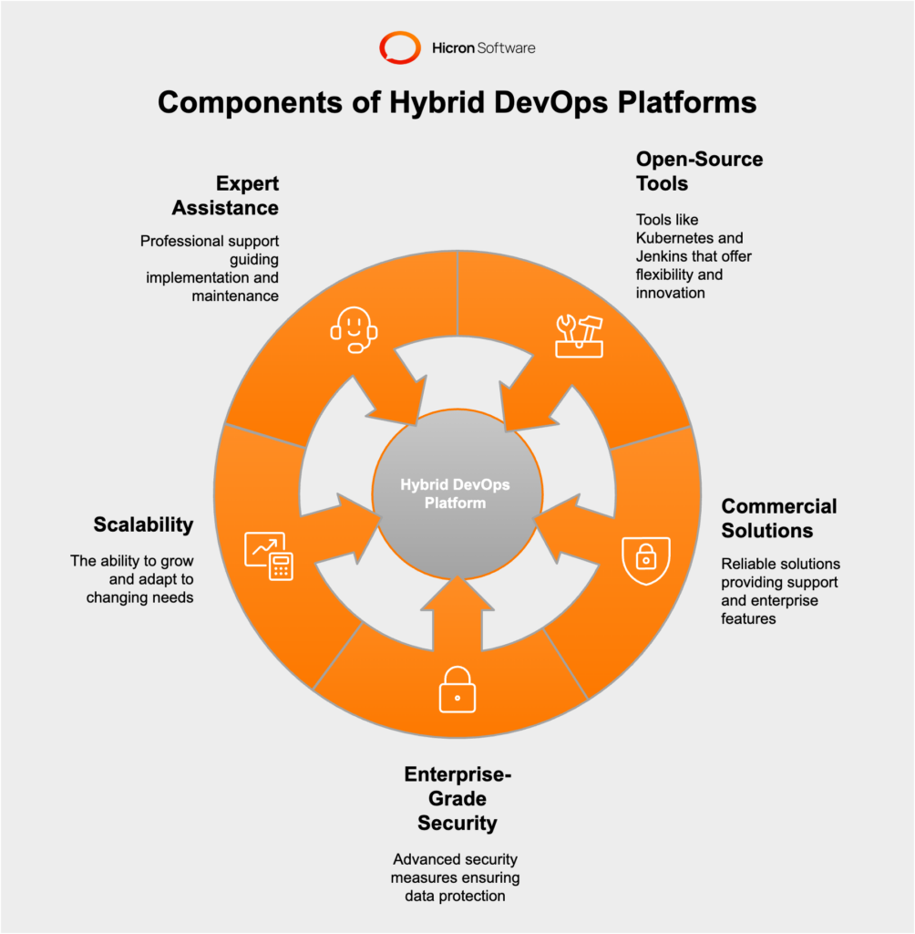 What Makes Hybrid DevOps Platforms Ideal?