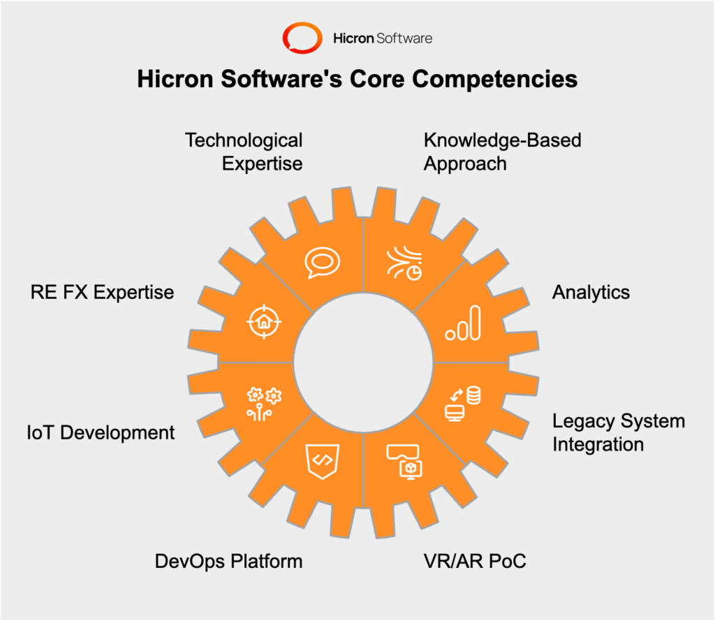 Hicron Software stands out as one of the top real estate software development companies for its technological expertise and deep knowledge-based approach.