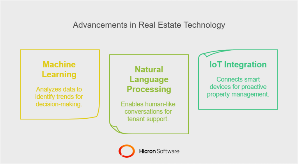 Key advancements and their impact on real estate