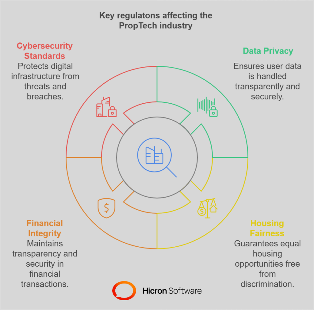 Key regulations affecting the PropTech industry  