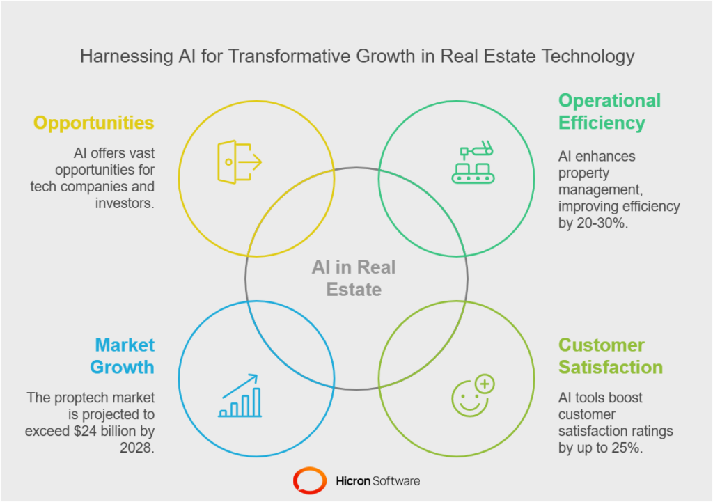 The statistics reinforce the urgency of adopting AI-driven real estate management