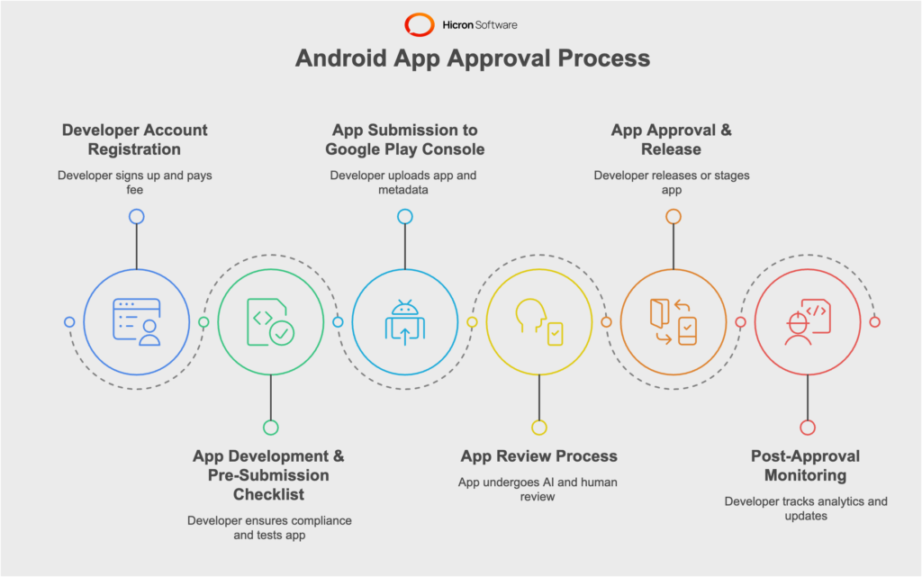 Essential Steps for Android App Approval Process (Google Play Store) 