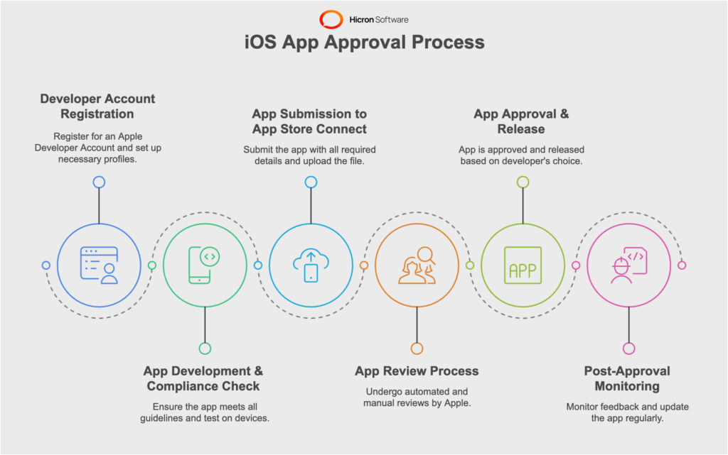 iOS App Approval Process (App Store) Explained  