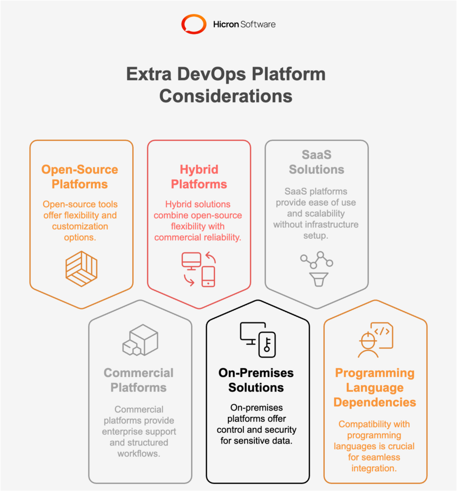 Extra Considerations for Selecting a DevOps Platform: Programming Language Dependencies, On-Premises vs. SaaS Solutions, Open-Source vs. Commercial Platforms vs. Hybrid DevOps Platform like Hicron Software DevOps platform