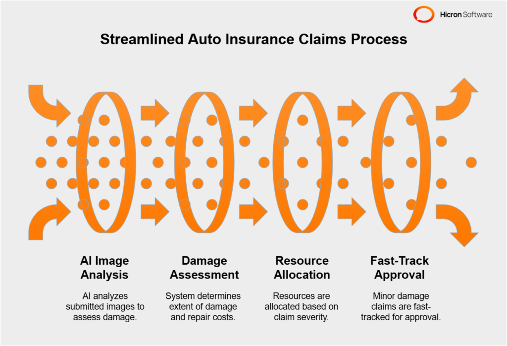 Revving up efficiency in auto insurance