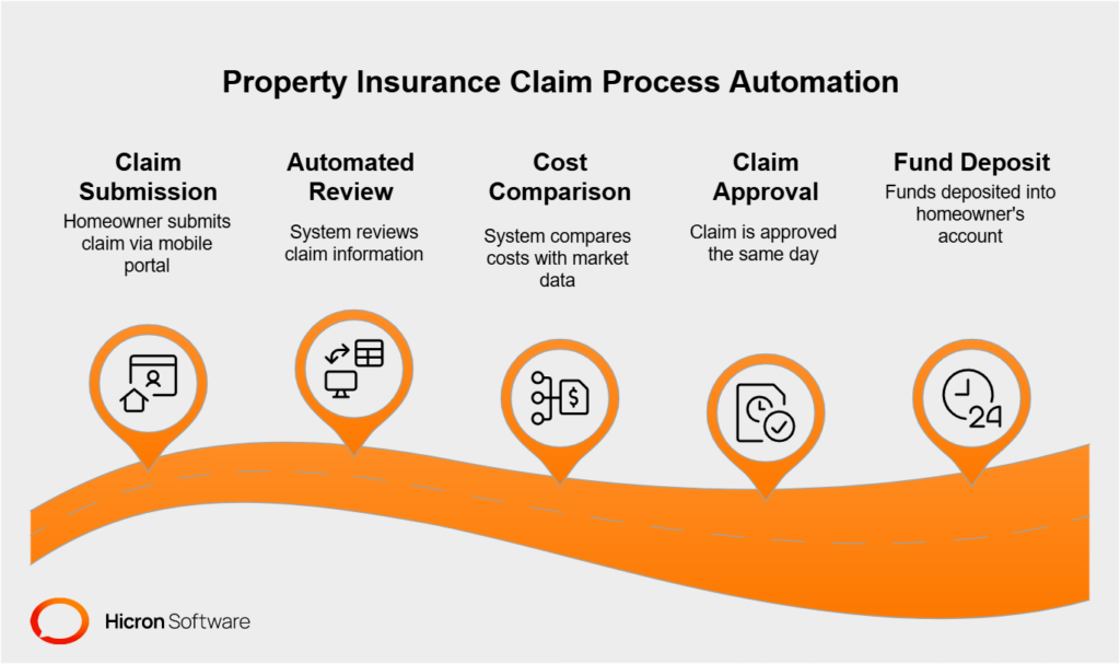 Transforming property insurance