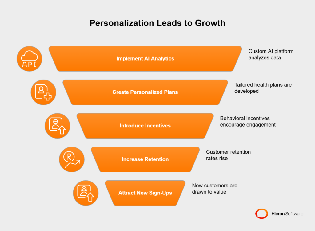 Case study no.2: Personalizing customer experiences