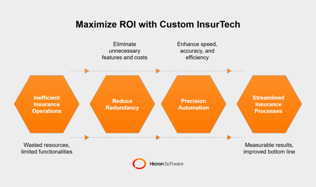 Ensuring maximum ROI with custom InsurTech solutions