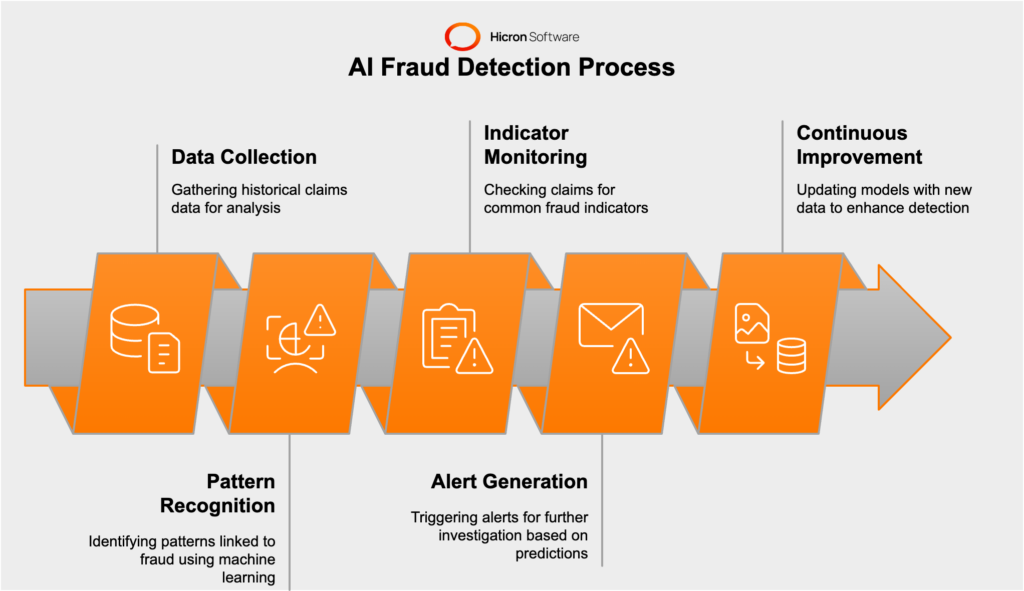 AI in fraud detection process in insurance claims