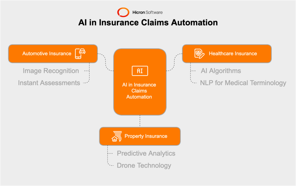 Real-world applications of AI-powered automation in claims processing