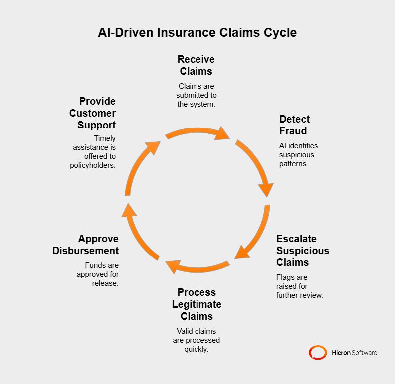 AI-Driven Insurance Claims Cycle