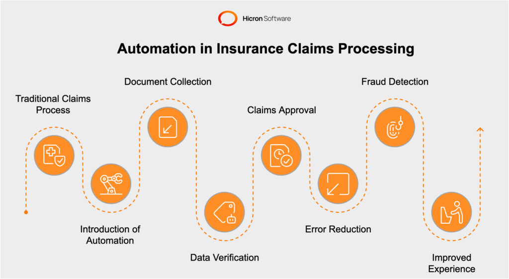 Speeding up processing times with automated workflows of insurance claims