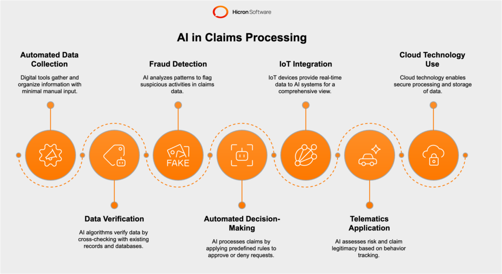 AI in insurance claims processing