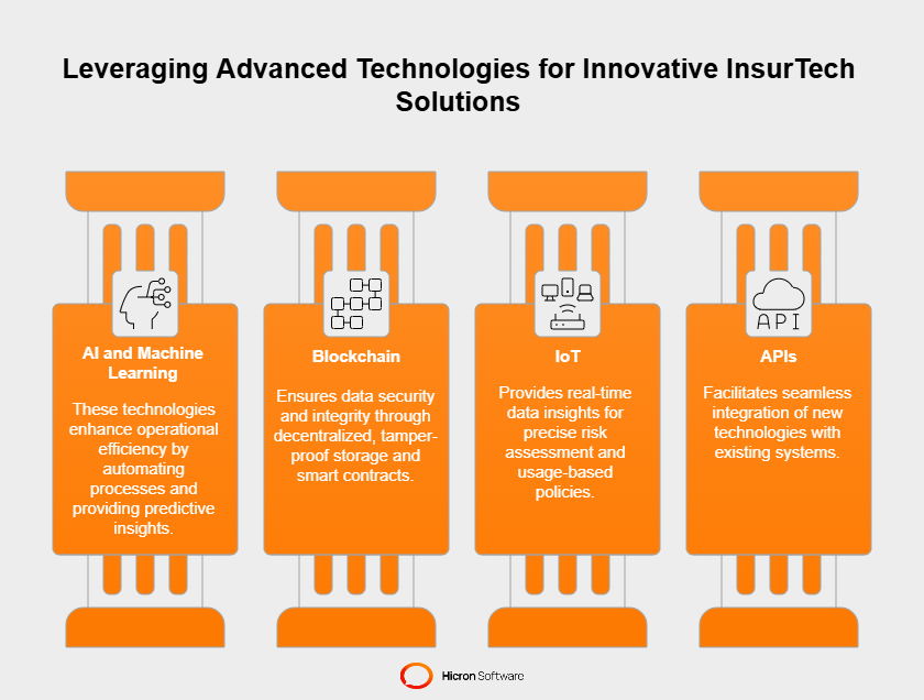 Key technologies for custom InsurTech solutions