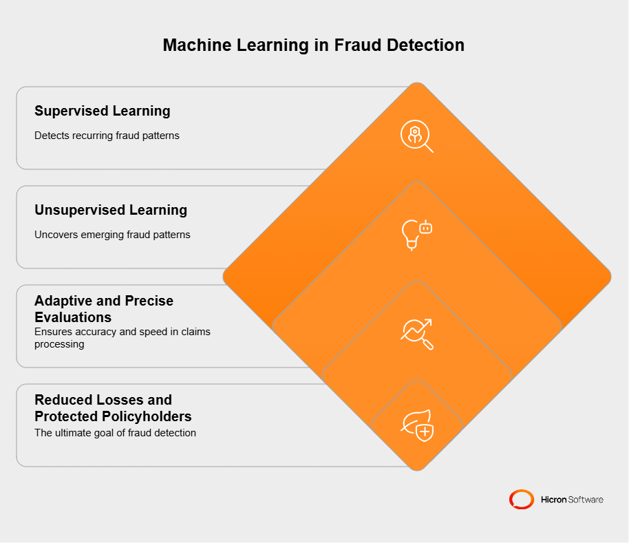 ML models: A dynamic duo for fraud detection