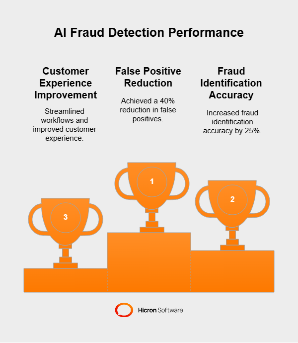 AI Fraud Detection Performance