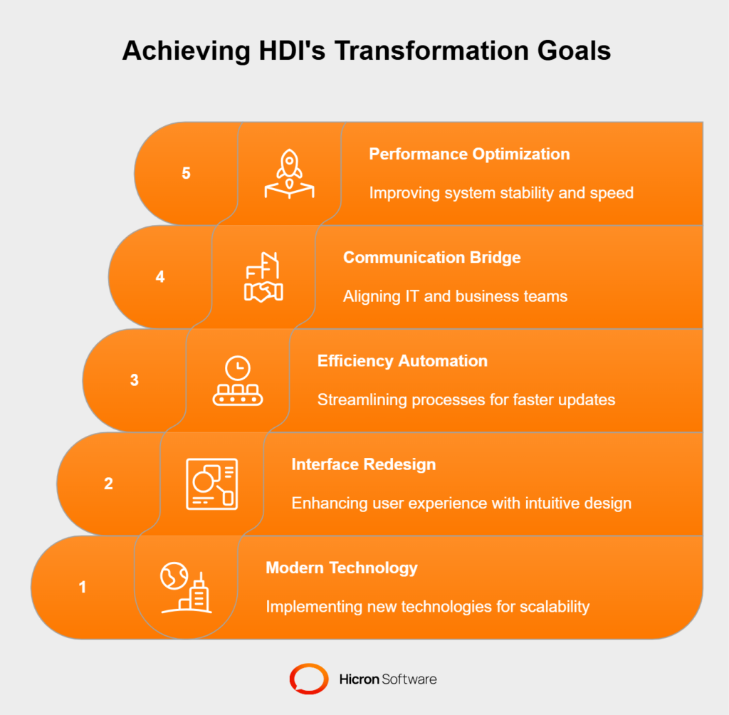 Digital transformation for insurance 