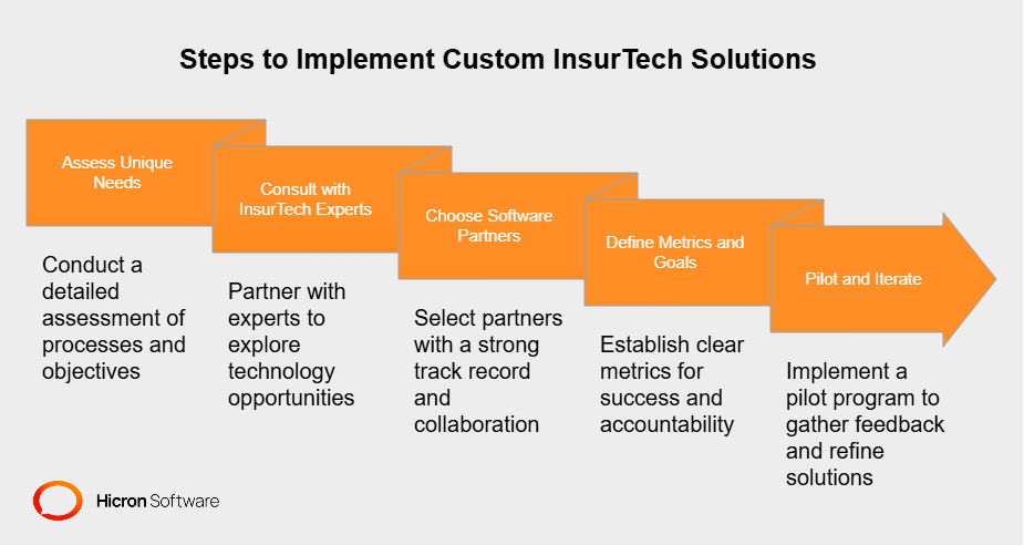 Taking the first 5 steps towards custom solutions in insurance