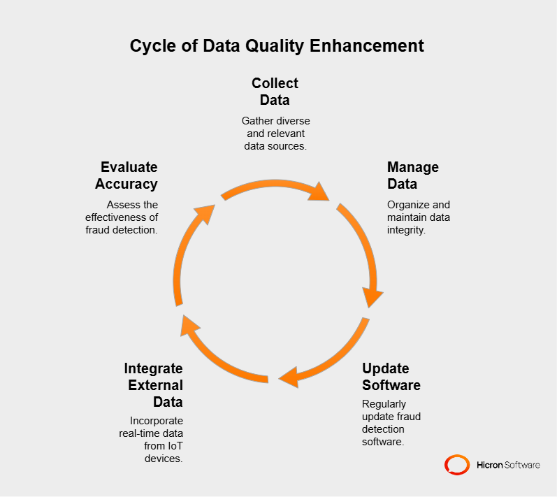 Cycle of Data Quality Enhancement