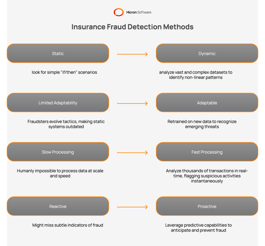 Insurance Fraud Detection Methods