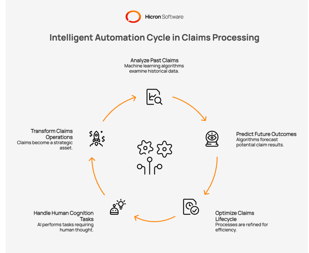 Intelligent Automation Cycle in Claims Processing