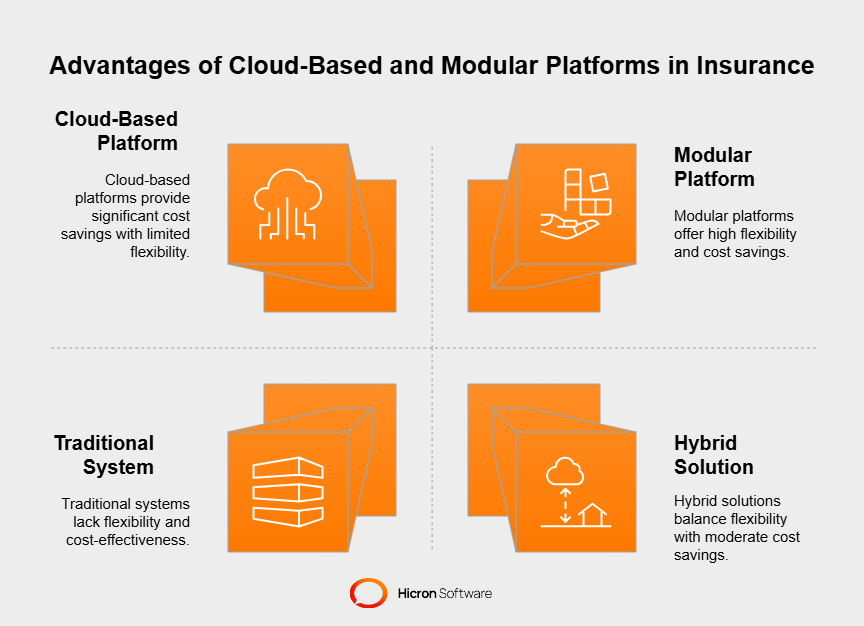 Advantages of Cloud-Based and Modular Platforms in Insurance