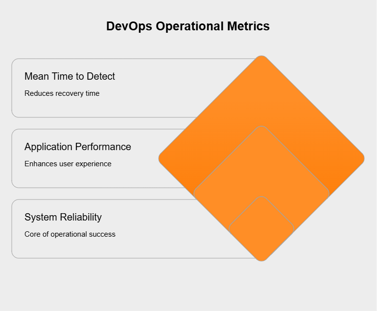 Which operational metrics monitor system health?