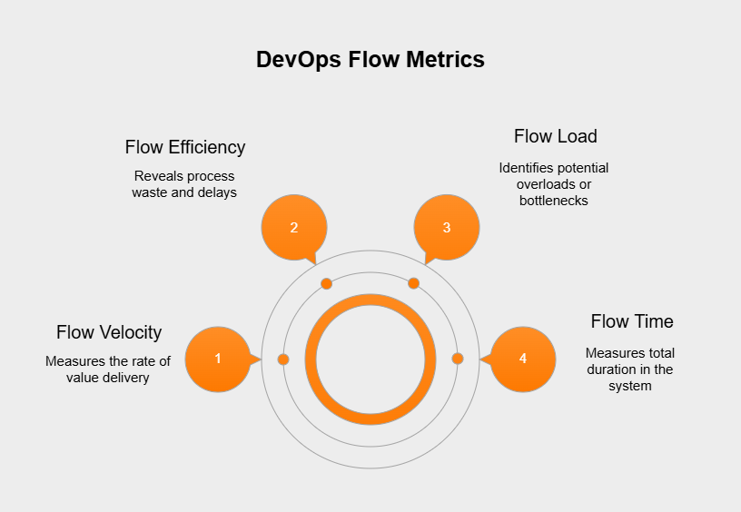 What other significant DevOps metrics exist?