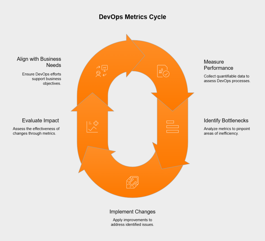 How can teams effectively use DevOps metrics?