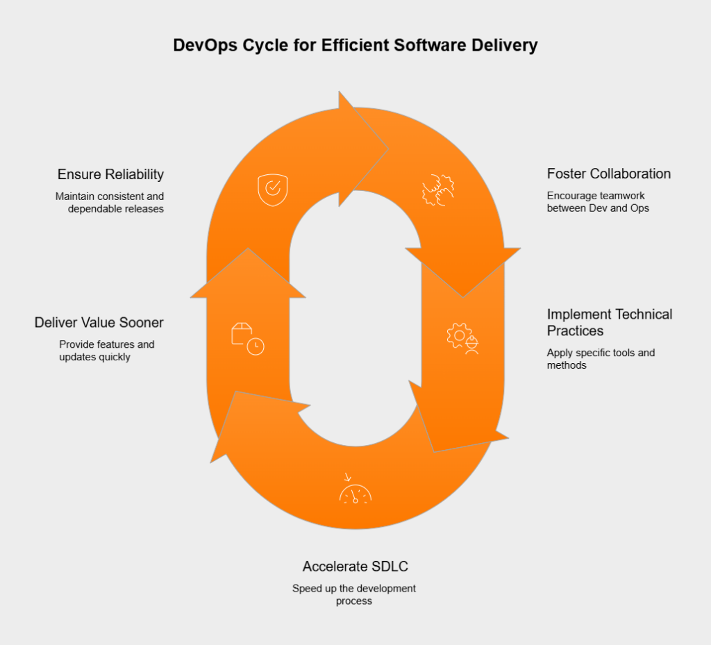 What drives the cycle of continuous improvement and learning?